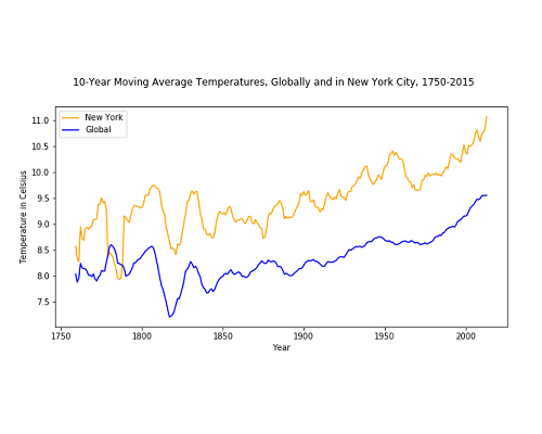 A dual line plot showing temperature over time globally and in NYC.